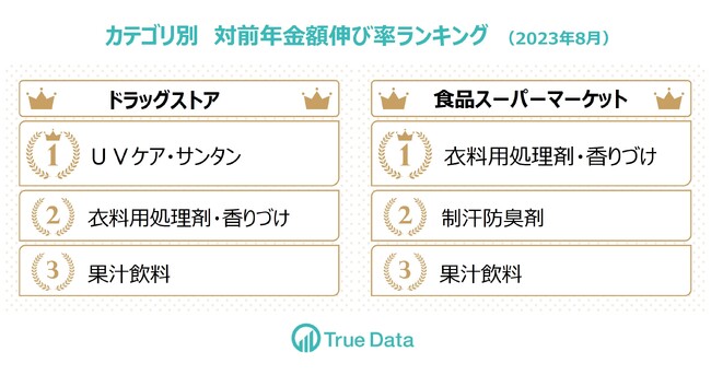 猛暑だった 8月、洗濯用消臭剤などニオイ対策商品の売り上げが伸長