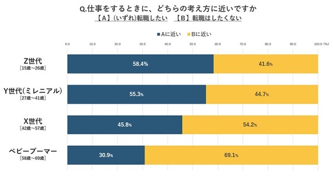 全国の就業者10万人を対象とした「はたらく定点調査」に見るZ世代の就労意識