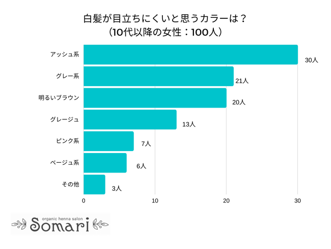 【調査レポート】白髪が目立ちにくいと思うカラーは？1位は「アッシュ系」でした！