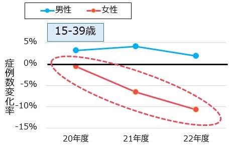 子宮頸がんの早期発見減少、コロナ禍の「検診控え」影響か