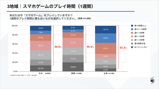 Septeni Globalが北米・韓国・台湾３地域にてゲームに関する意識調査を実施