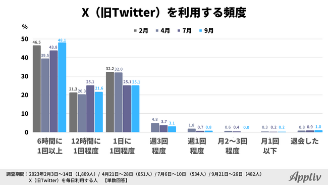 X（旧Twitter）から他SNSへの移行検討者が5割に迫る、完全有料化なら「他無料SNSを探す」が6割（Appliv調べ）