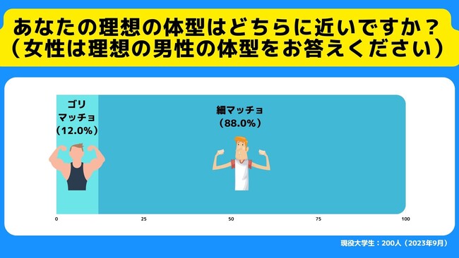 【Z世代のリアルなホンネ調査】空前の筋トレブーム！？大学生の4割が定期的に筋トレ中。目指すは細マッチョが9割、ゴリマッチョは1割という結果に。