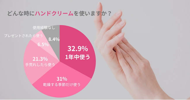 秋デートで手がガサガサ…肌をうるおすハンドクリームが必須！31％の女性が乾燥する季節のみハンドクリームを使用
