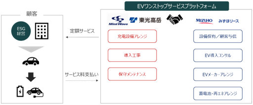 みずほリース株式会社との『EVワンストップサービス』構築に向けた基本合意書締結について