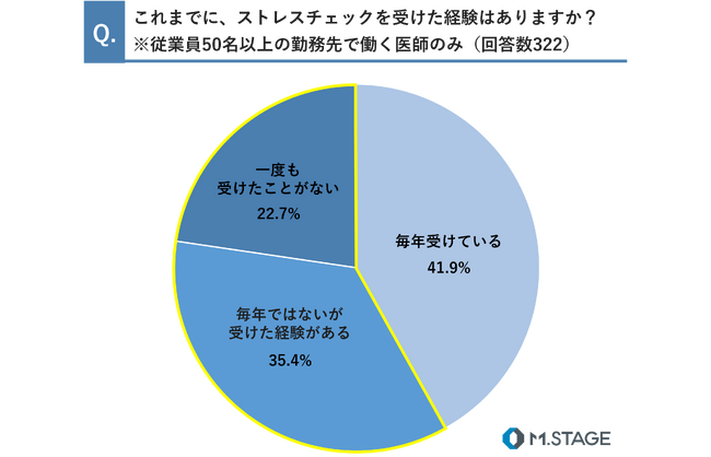 【医師452名にアンケートを実施】5人に1人がストレスチェックを受けたことがないと回答