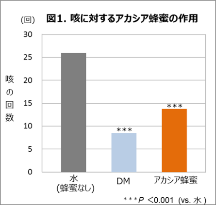 蜂蜜のせき止め成分を世界で初めて同定