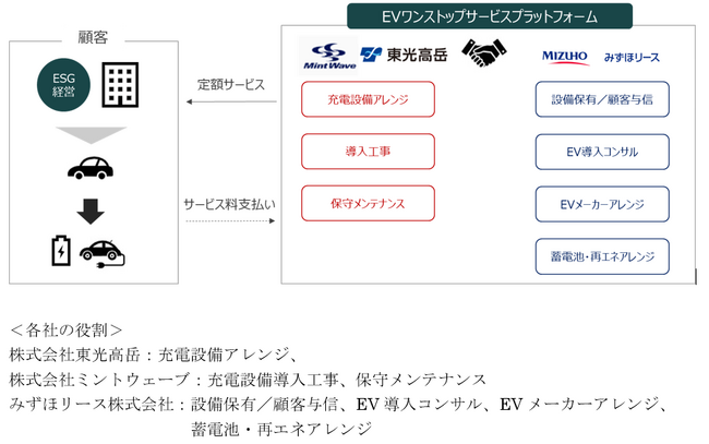 株式会社東光高岳、株式会社ミントウェーブとの『ＥＶワンストップサービス』構築に向けた基本合意書締結について