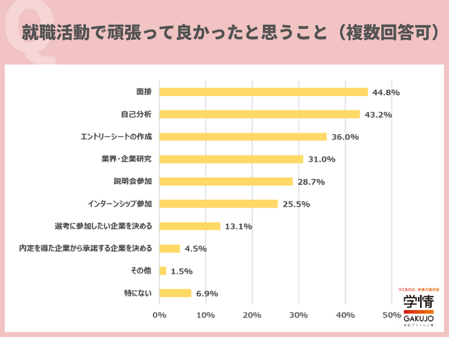就職活動で大変だったことは「面接」が最多。「限られた時間で自分をアピールする必要がある」の声