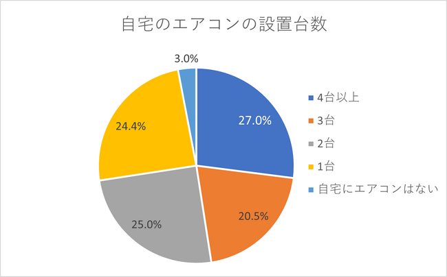 自宅のエアコン設置状況を調査！3台以上の設置は約半数！設置場所TOP3はリビング・ダイニング、寝室、子供部屋