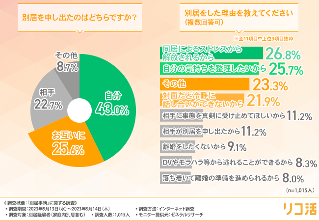別居経験者の約2割が「家庭内別居」を選択したと回答！その理由とは？