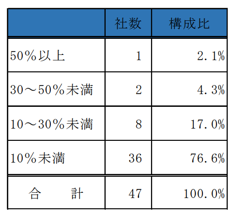 「民事再生」企業の平均弁済率、過去最低の8.6％　少額弁済は「10万円」が最多