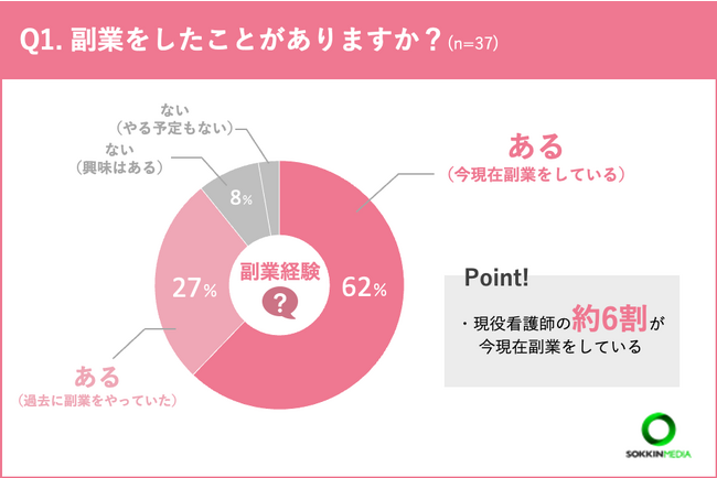 【看護師の副業事情】看護師の給与だけでは満足できない？副業をしている看護師の割合は約6割！