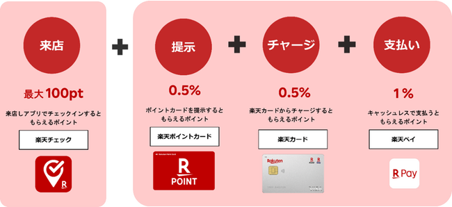 三陽商会が運営する「SANYO G＆B OUTLET」などで「楽天チェック」が利用可能に