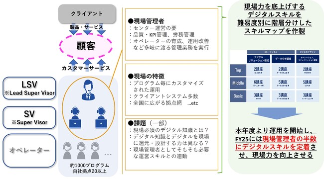 TMJ、コンタクトセンター・バックオフィスの現場管理者向け『デジタル人材育成プログラム』を開始