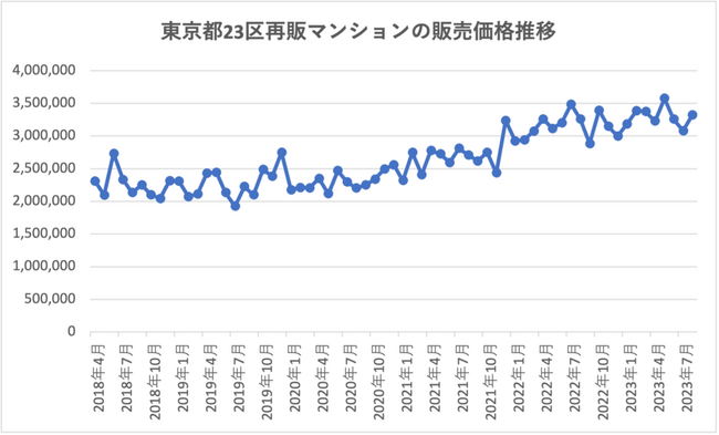 【中古マンション】買取再販事業、新規参入に赤信号。現在の買取再販マンションの市場動向