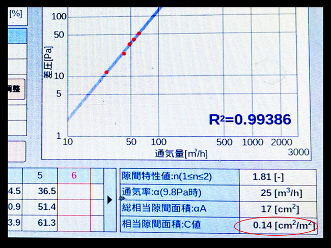 日本中央住販、気密測定での品質向上を発表、C値0.14を達成