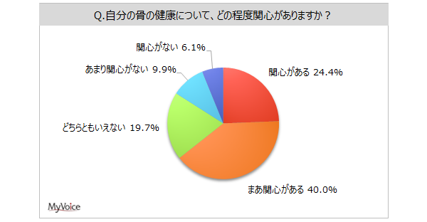【骨の健康に関する調査】自分の骨の健康について関心がある層は約64%。骨の健康のために飲食しているものは「牛乳、乳製品」が4割強、「豆類、大豆製品」が約25%