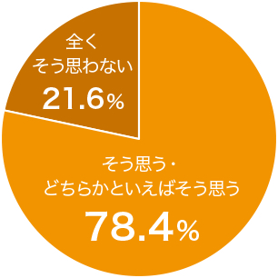 ＜10月は食品ロス削減月間　食品ロスへの全国意識調査＞直近1年間で食品ロスへの意識が高まった人は約8割！野菜好きな人ほど食品ロス削減意識が高い傾向も