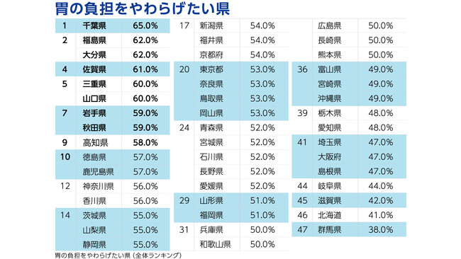 47都道府県「胃の負担県ランキング」を発表 胃の負担をやわらげたい県1位は、「千葉県」と判明