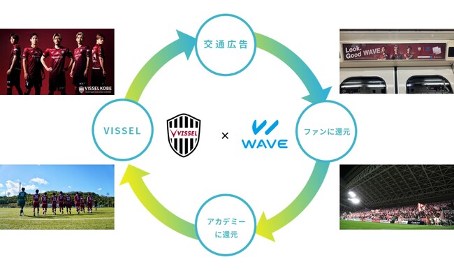広告を廃棄せずファンに還元・チームの成長に還元WAVE×ヴィッセル神戸連動企画　業界初となる「スポーツチーム循環型広告」を展開