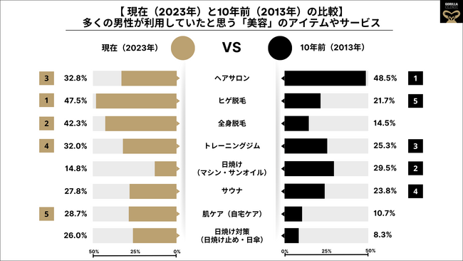 ■【男性が思う「メンズ美容」、この10年で印象ガラリ】「流行している “男性美容” と言えば？」《過去》１.美容室 ２.日焼け ３.トレーニングジム ⇒ 《現在》１.ヒゲ脱毛 ２.全身脱毛 ３.美容室 へと変化