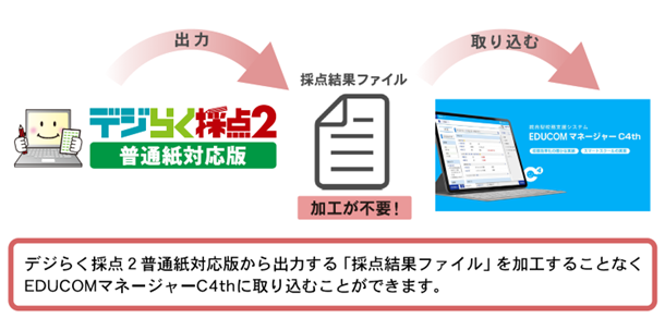 「デジらく採点２普通紙対応版」、統合型校務支援システム「EDUCOMマネージャーC4th」と連携を開始