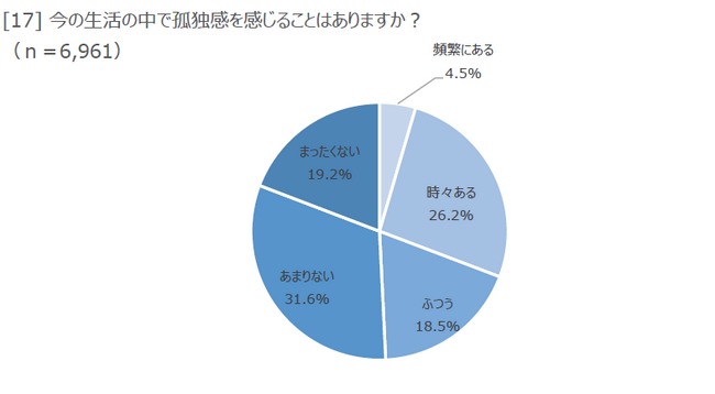 3人に1人が「生活の中で孤独感がある」