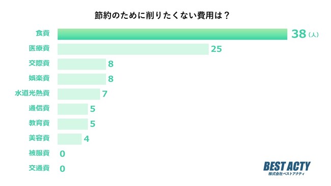 【アンケート調査】節約のために削りたくない費用は？「医療費」が2位！1位は？