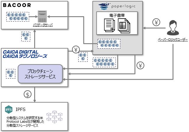 カイカコインを活用した「ブロックチェーンストレージサービス」がペーパーロジック社に採用されることが決定しました！