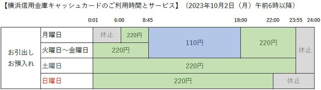 横浜信用金庫のATMサービス開始について