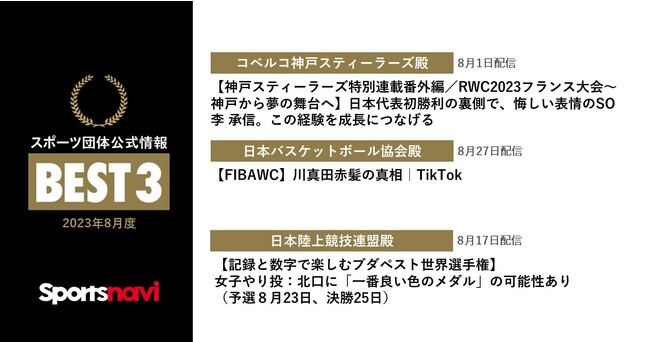 コベルコ神戸スティーラーズ、日本バスケットボール協会、日本陸上競技連盟が受賞！ スポーツ団体公式情報月間ベスト3(2023年8月度)