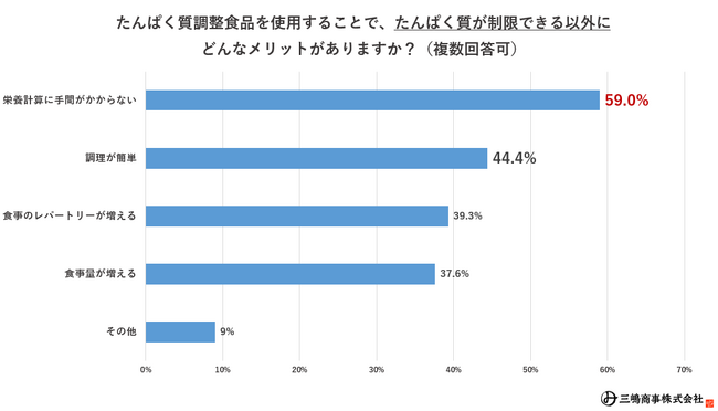 低タンパク食利用者の約6割がメリットとして「栄養計算の手間が省ける」と回答。一方で「高価である」「身近に購入できる場所がない」などの課題も。