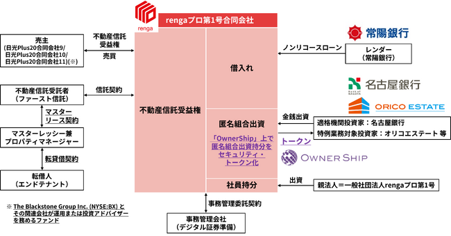 rengaプロ第1号ファンド（プロ向け不動産STOファンド）の組成完了について