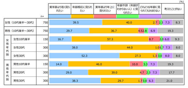 15～39歳の男女1,500人対象　男女の「年齢・エイジング」への意識と価値観を分析　ポーラ文化研究所が最新調査レポートを発行
