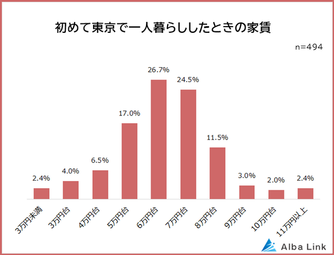 【初めての東京一人暮らしの家賃に関する意識調査】男女494人アンケート調査