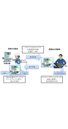 OKI、エッジデバイスを活用し多様な指示手段で遠隔地での作業を柔軟に支援する「遠隔作業支援システム」を開発