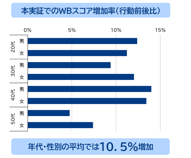 三菱総合研究所とNew Ordinary、来街者のウェルビーイング向上を実証