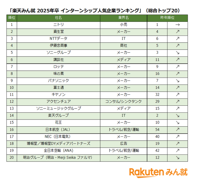 楽天、「楽天みん就 2025年卒 インターンシップ人気企業ランキング」を発表