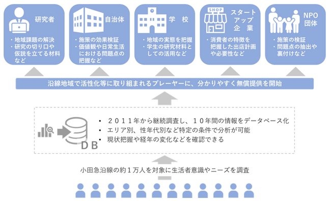 小田急沿線のライフスタイル特性が見える！価値観など１０年分の心理統計結果を無償公開　１０月１６日「小田急　地域活性データバンク」をスタート