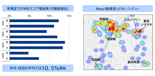 三菱総合研究所とNew Ordinary、来街者のウェルビーイング向上を実証