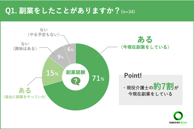 【介護士の副業事情】「介護業界で長く働くことに絶望してきている」という声も。副業をしている介護士の割合は約7割！