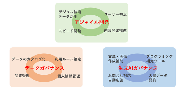 DXによる価値創造の加速に向けた組織改正を行います