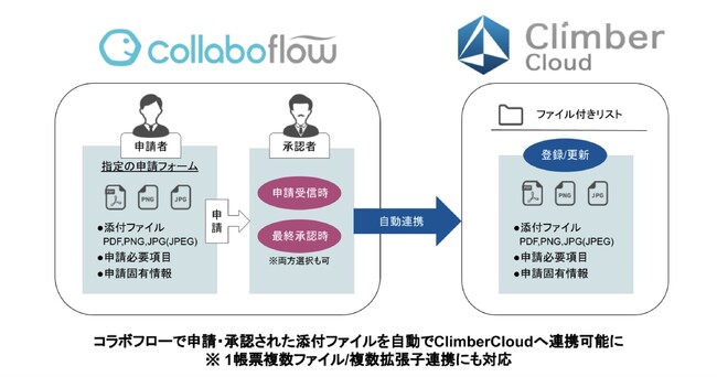 【電子帳簿保存法対応】コラボフローとClimberCloudをAPI連携する「コラボフロー for ClimberCloud」が機能アップデート