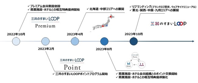 「三井のすまいLOOP」　リニューアル集大成　約1,500万人のポイント連携、リブランディング、エリア拡大を実施