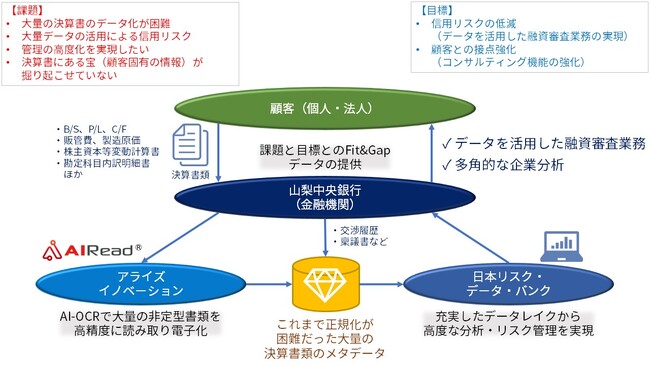 AI-OCRにより蓄積した決算書情報の高度な分析を通じた信用リスク管理・融資営業の強化に資するPoC(金融DX)を開始