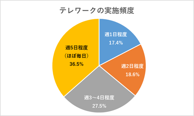 在宅勤務している方425人に聞いた！いまの暮らしや理想の住まいについてアンケート調査を実施