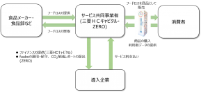 三菱ＨＣキャピタルとＺＥＲＯが資本業務提携を締結