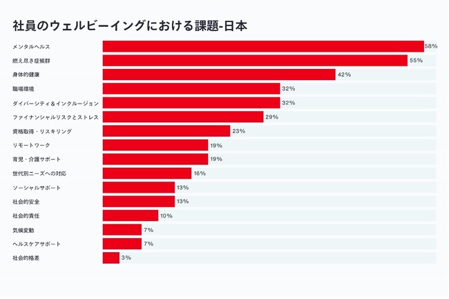 エーオン調査： 社員のウェルビーイングの重要性および施策への投資が上昇　日本企業における最重要課題はメンタルヘルス