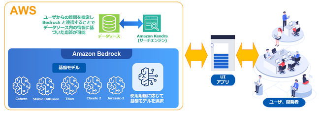 アマゾン ウェブ サービスの生成系AIサービスである「Amazon Bedrock」の活用を促進する「Amazon Bedrock 導入ソリューション」を提供開始